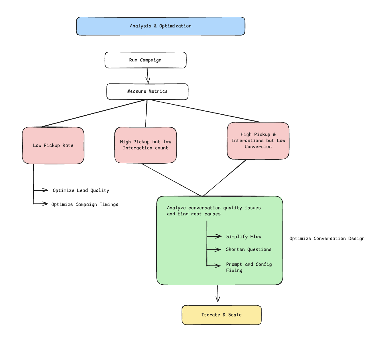 Analysis and optimization