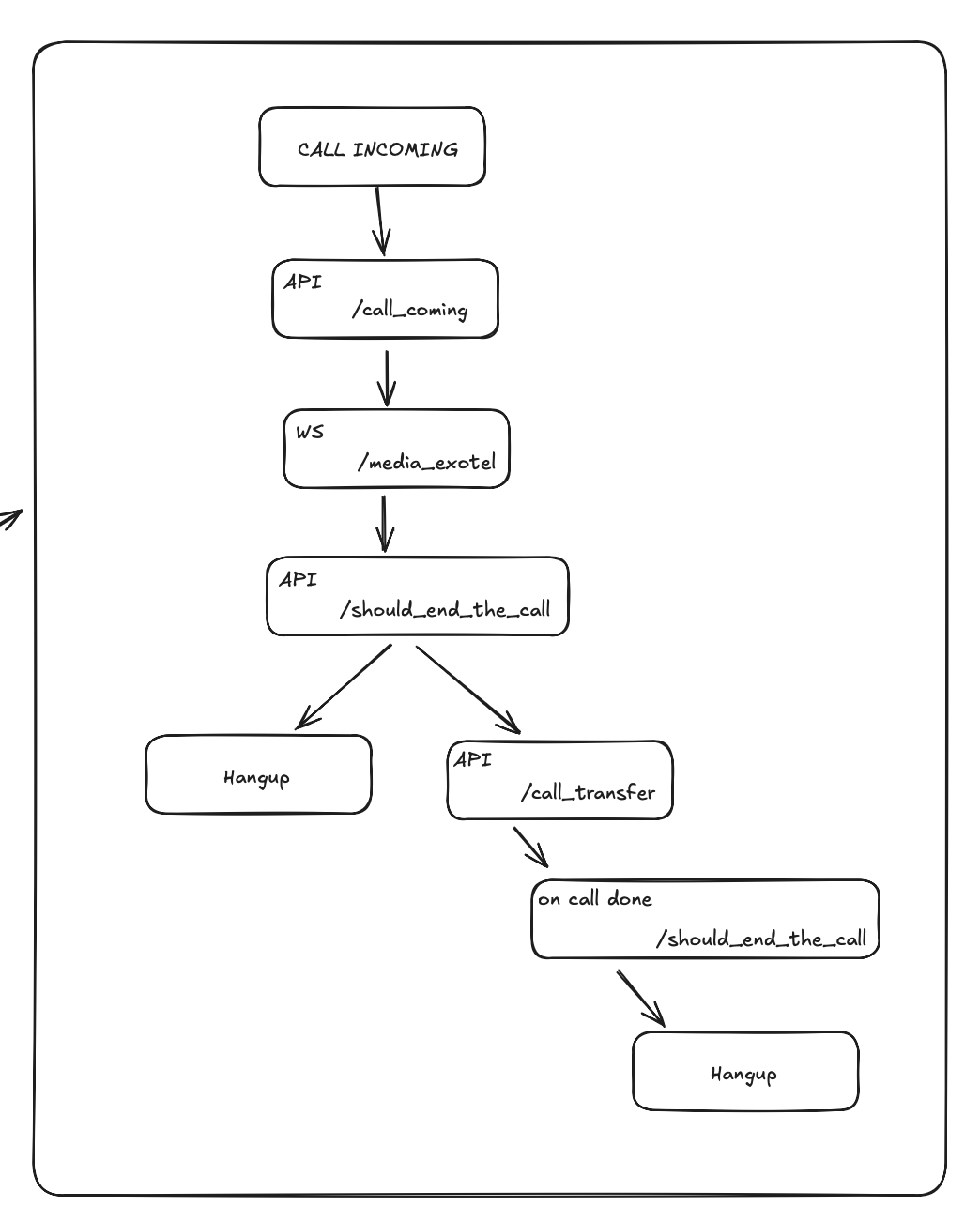 Complete call flow overview